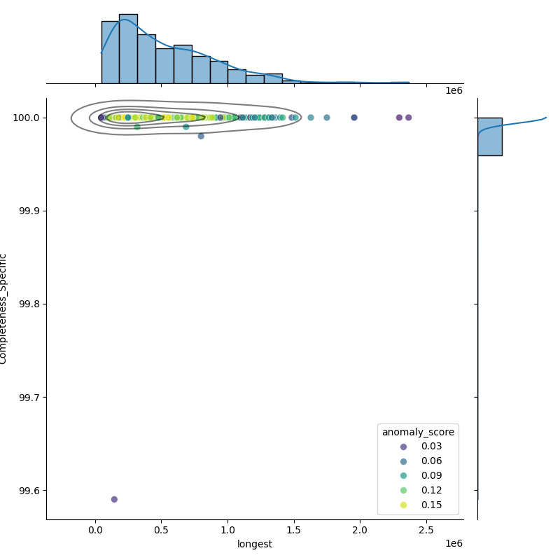 Bacillus cereus_filt_longest_Completeness_Specific.png